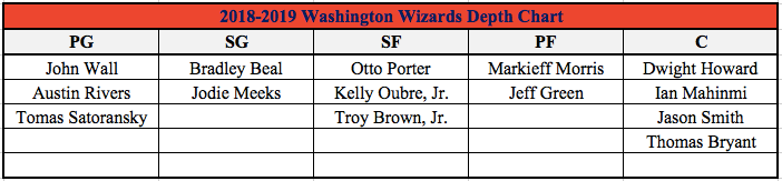 Washington Wizards Depth Chart