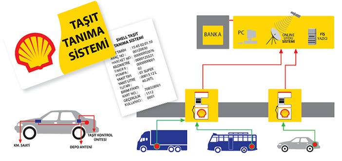 Shell Tasit Tanima Sistemi Nedir Avantajlari Ve Kayit Sureci By Dogus Gulyuva Sirket Yoneticisinin El Kitabi Medium
