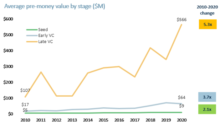 Tech Valuation Anecdotes And Data By Kenn So Medium