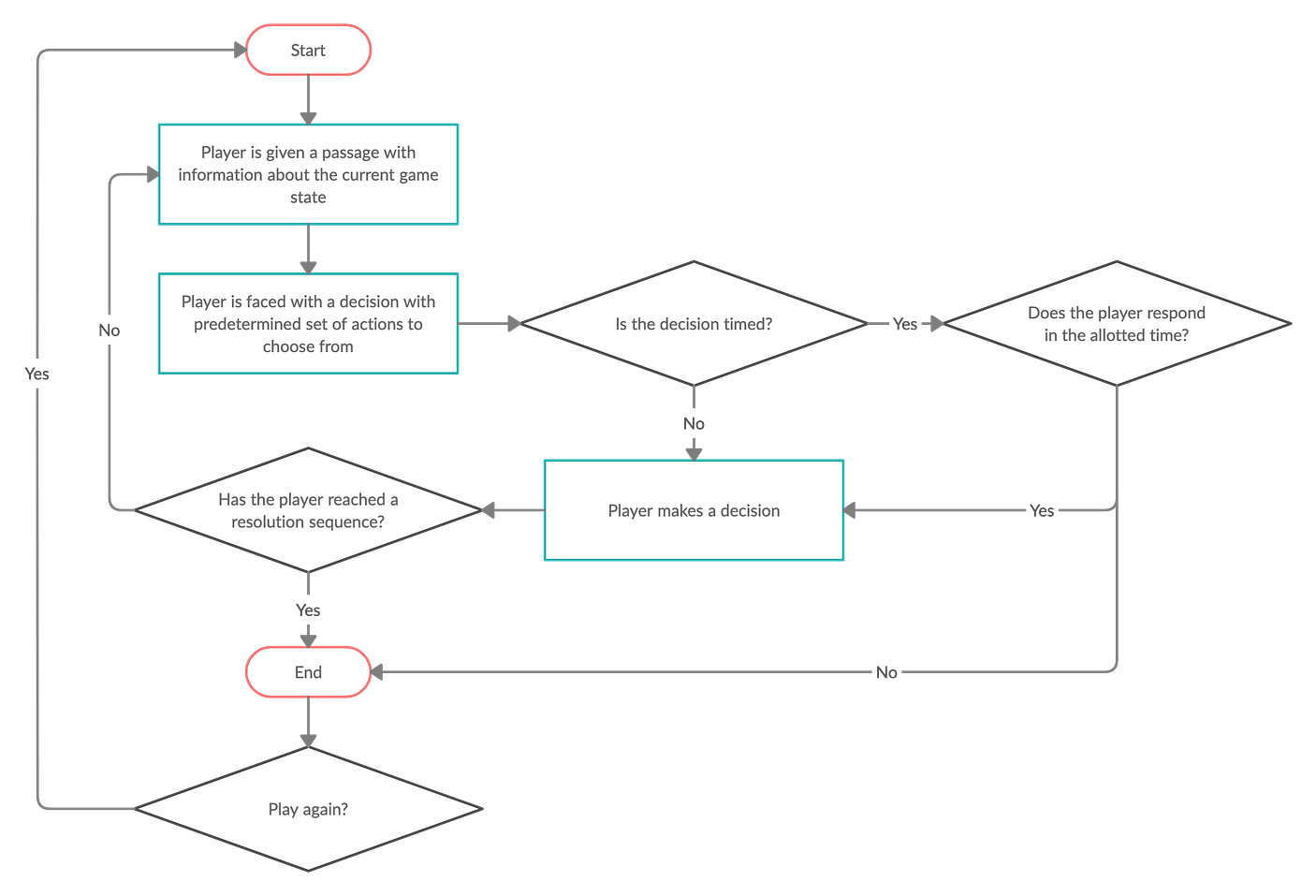 The Babysitter. An interactive fiction game designed by… | by Shane ...
