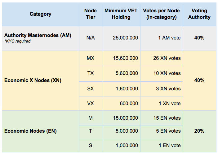 Table summarizing the categories and sub-categories of stakeholders, and their corresponding voting authority.