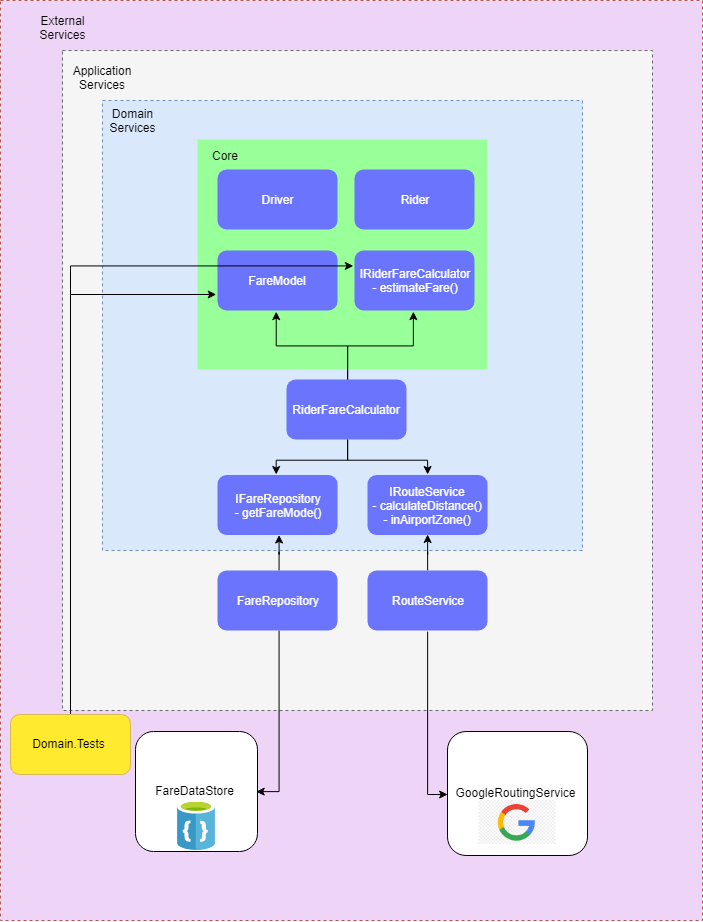 Software Architecture — The Onion Architecture by Shivendra Odean Medium