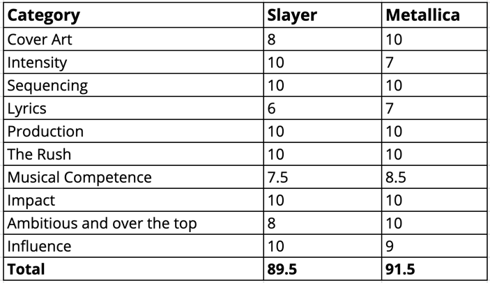 Reign In Blood Vs Master Of Puppets By Jason Healey The Devil S Music Medium