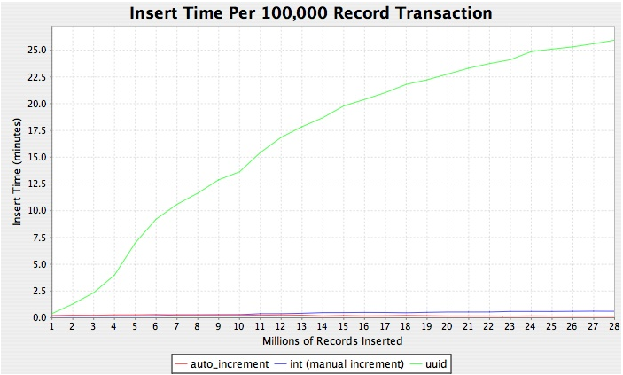 Uuid Atau Auto Increment Untuk Primary Key By Aditya Purwa Medium