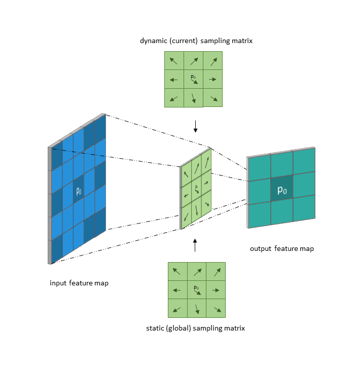 convolutions: Deformable and Convolution Transformable of Type