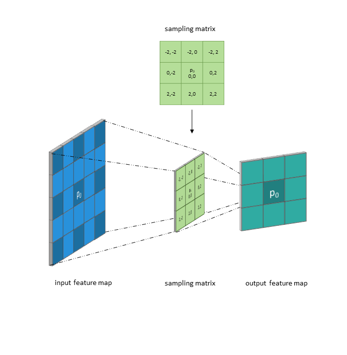 Type Deformable Convolution of convolutions: Transformable and