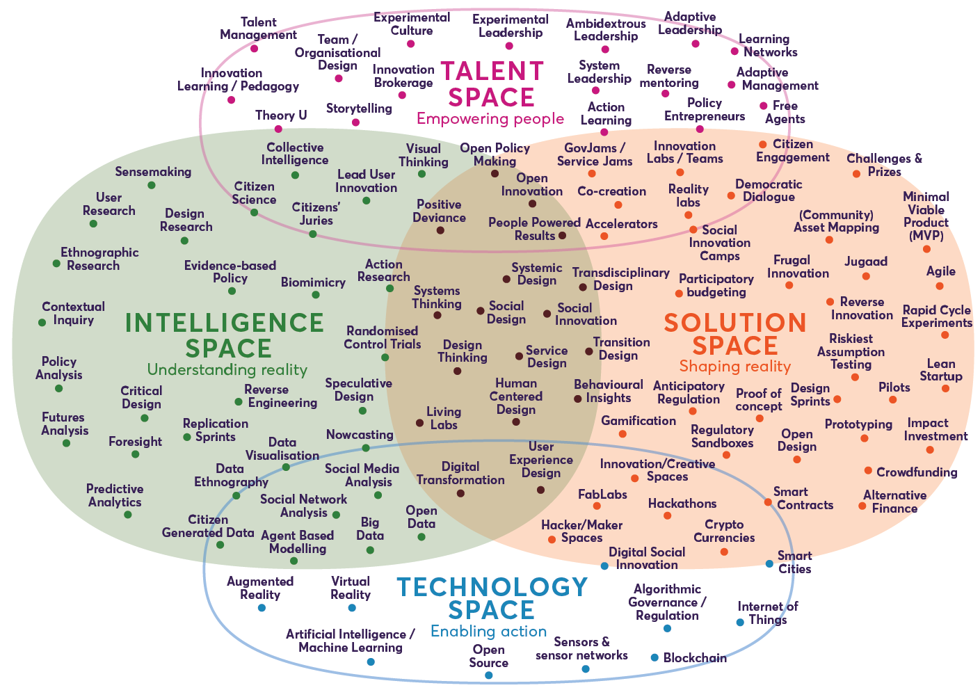 A diagram showing Nesta’s landscape of innovation approaches