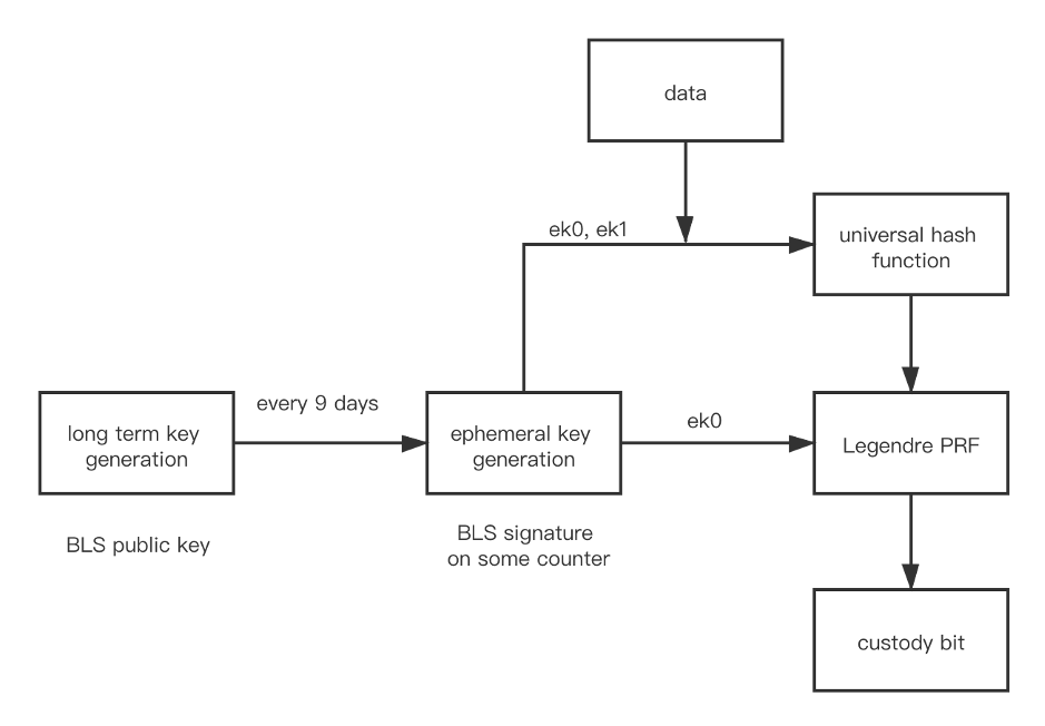 Custody Game in Eth 2.0 and MPC Implementations — Part I