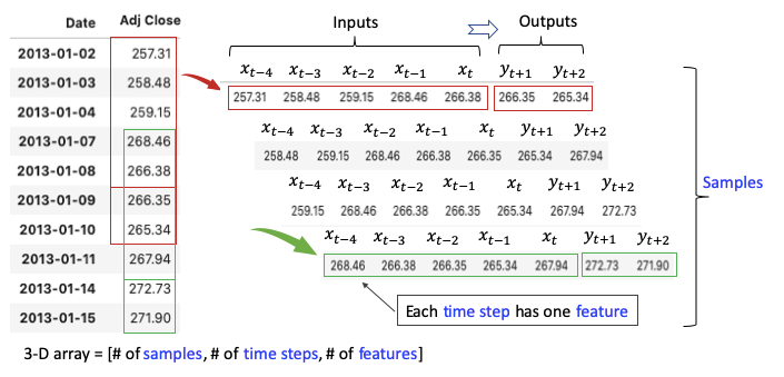 A Technical Guide on RNN/LSTM/GRU for Stock Price Prediction | by Dr ...
