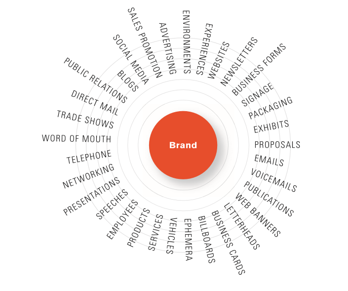 Why it is Important to Have a Strong Brand Identity? by