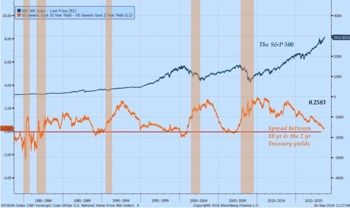 Yield Curve Chart 2015