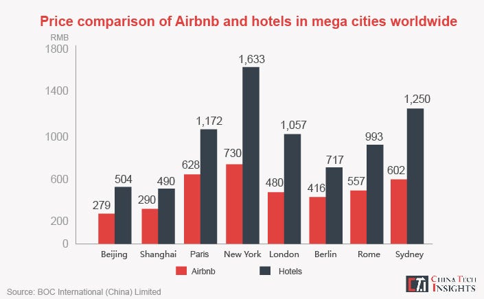 Airbnb well-placed to crack the Chinese market? Doubtful | by China Tech  Insights | Medium