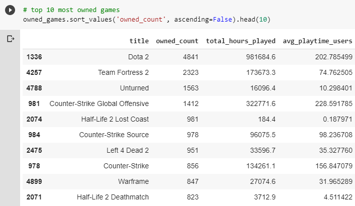 Analyzing Steam Reviews and Users Data | by Jonduke | Medium