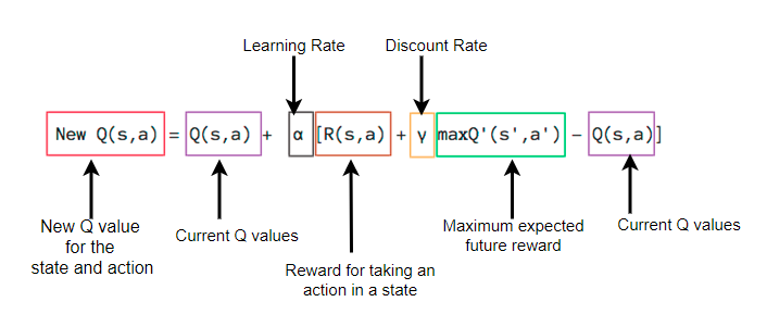 A Beginners Guide To Q Learning Model Free Reinforcement Learning By Chathurangi Shyalika Towards Data Science