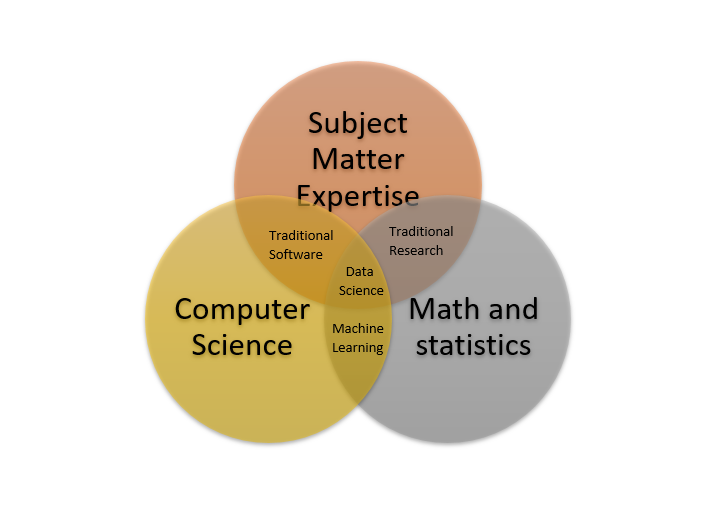Relationship between Artificial Intelligence, Machine Learning and Data ...