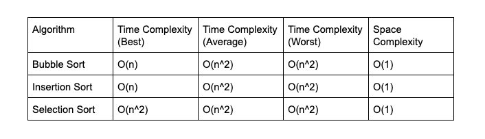 Comparing Bubble Selection And Insertion Sort By Hyoeun Lee 