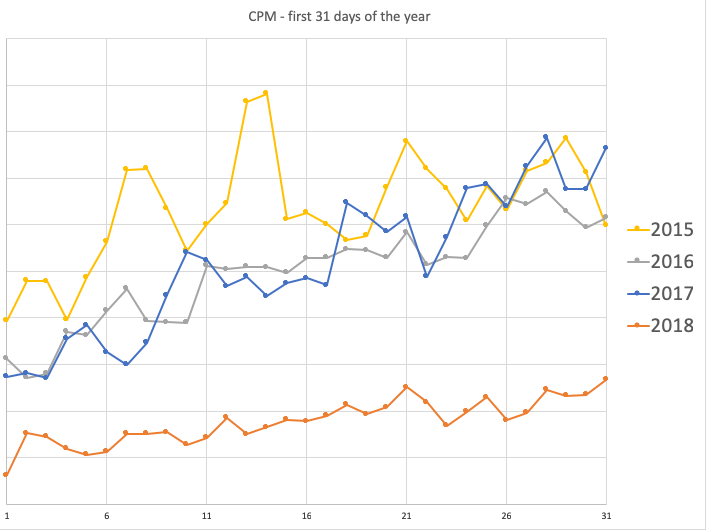 Logan Paul Subscriber Count Chart