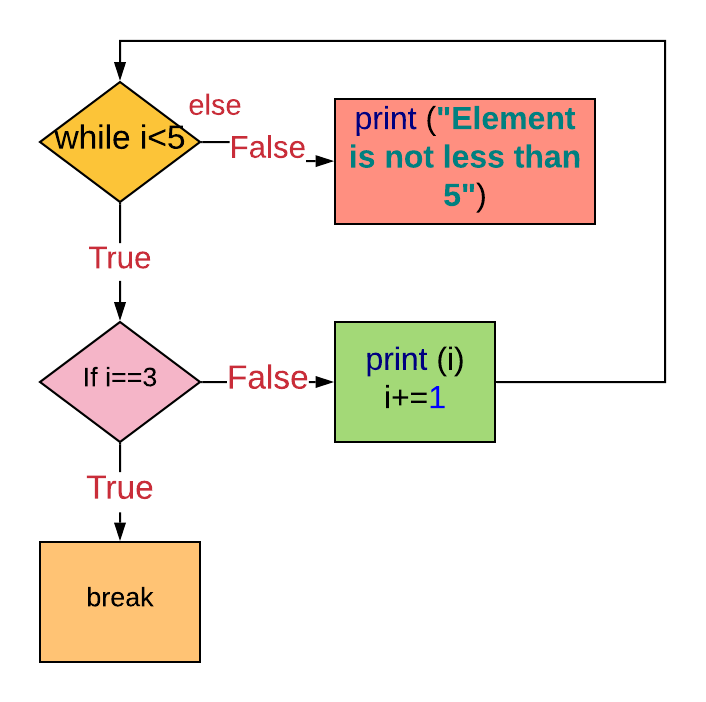 Break, Continue, and Else Clauses on Loops in Python | by Indhumathy ...