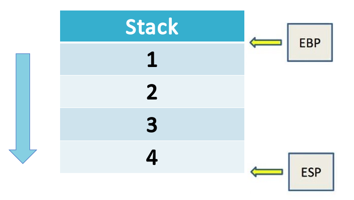 An Introduction to Buffer Overflow Vulnerability | by Ashwin Goel ...
