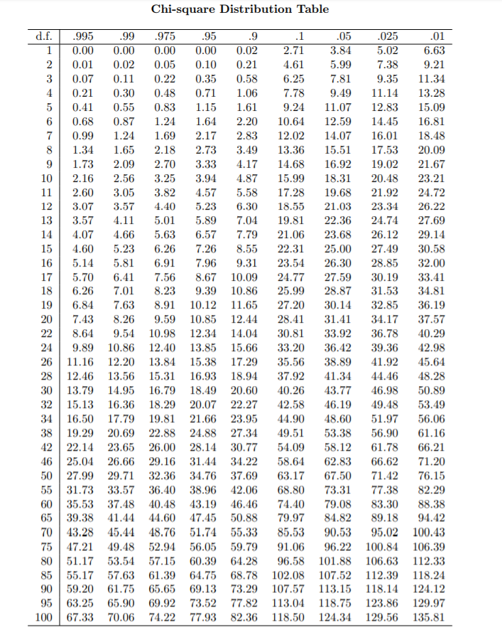 Chi Chart Statistics