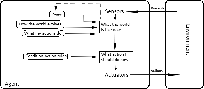 Intelligent Agents Agent Programs Main Type Of Agents By Gungor Basa Technology Of Me