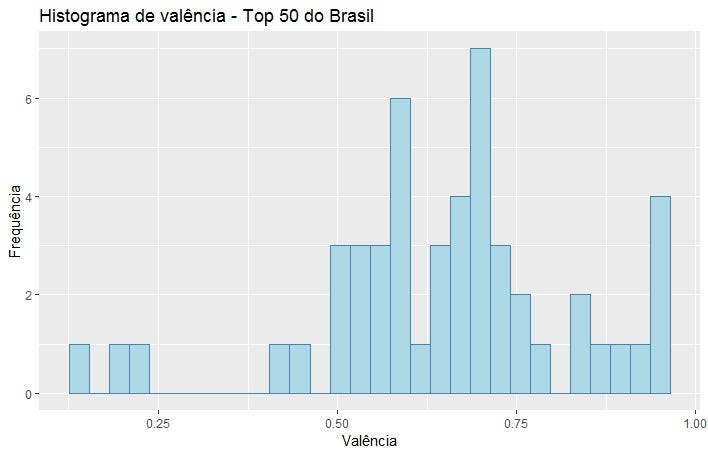 O que o brasileiro escuta? Uma analise dos dados sobre as 50 músicas mais  tocadas no Brasil. | by José Couto | Medium