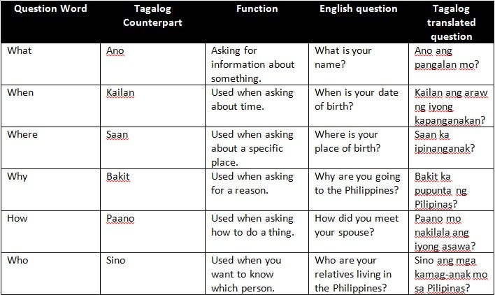 List Down In Tagalog Top 10 Most Used Tagalog Words Which Won’t Let You Require a Tagalog
