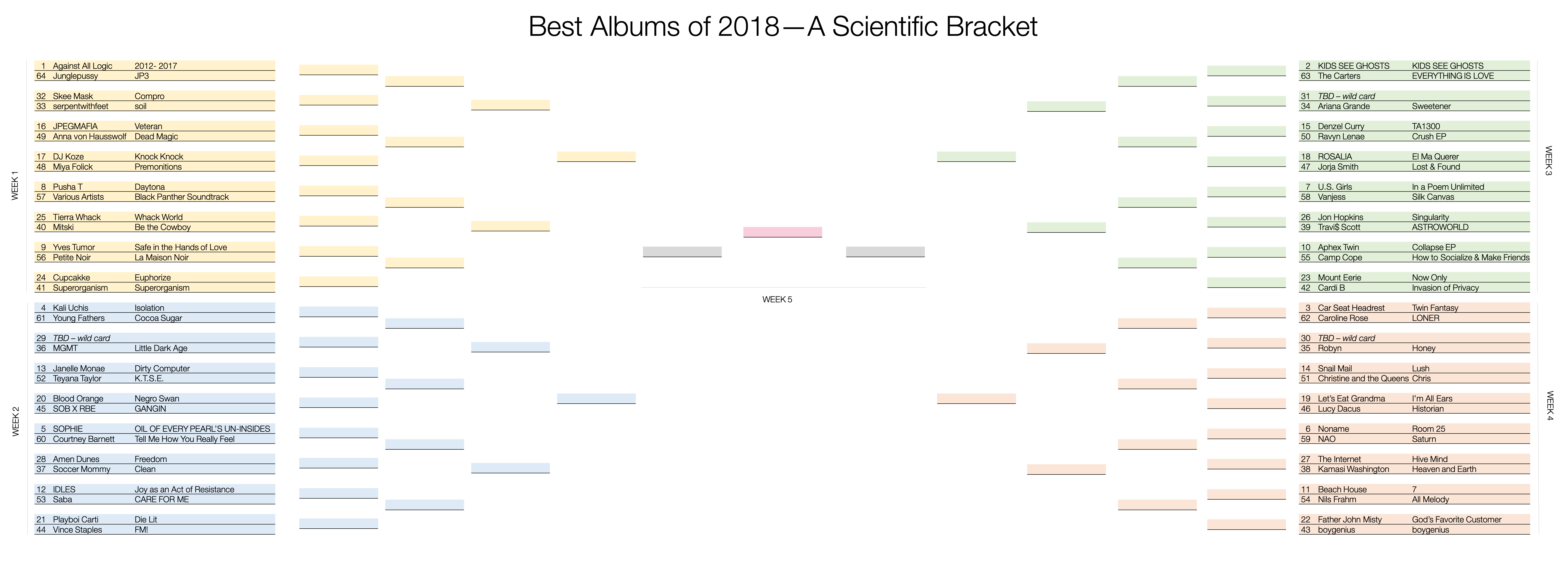 Best Albums Of 2018 A Scientific Bracket Erin Zess Medium
