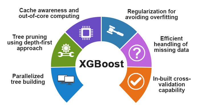 Day-50 XGBoost-1. XGBoost (Extreme Gradient Boosting) is… | by Samet ...