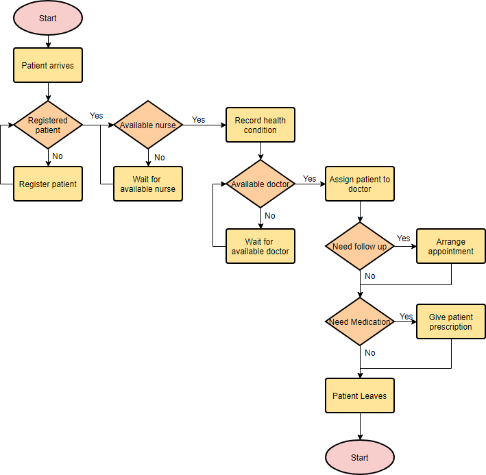 Code Flow Diagram Java Create Flow Diagram From Java Code