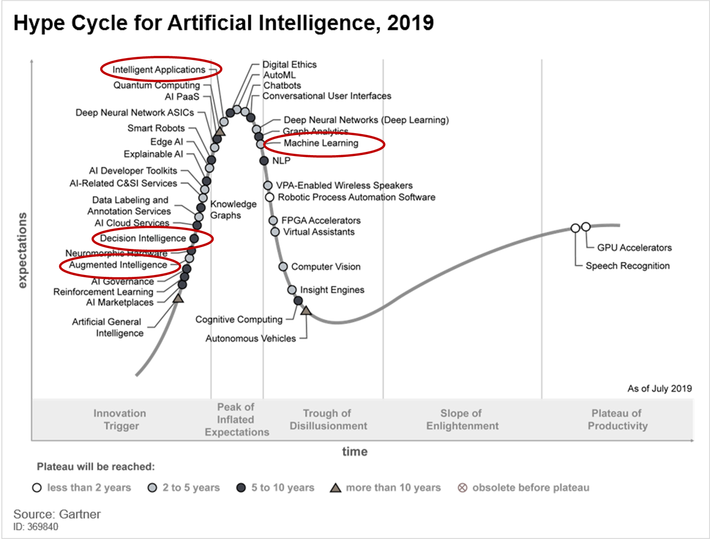 The Gartner Hype Cycle for Artificial Intelligence! | by Praveen Pareek ...