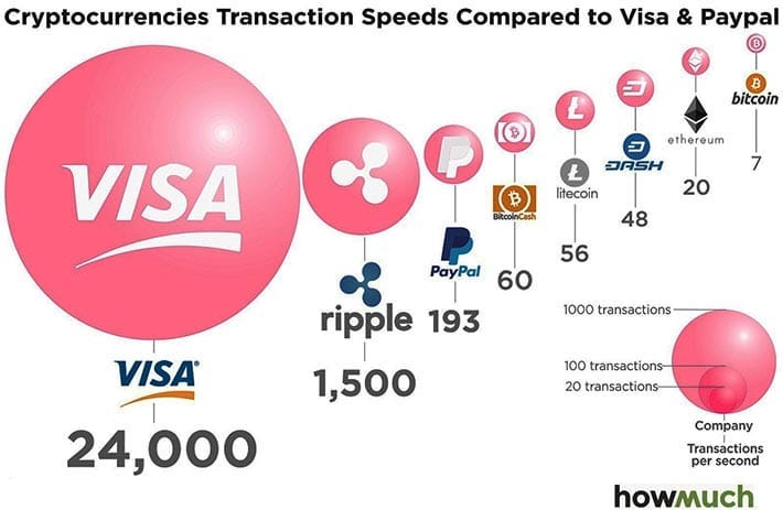 Cryptocurrency Transaction Speed Chart