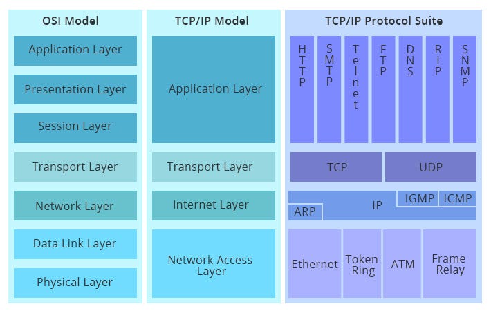 ¿Cuál es la diferencia entre modelo OSI y modelo TCP/IP