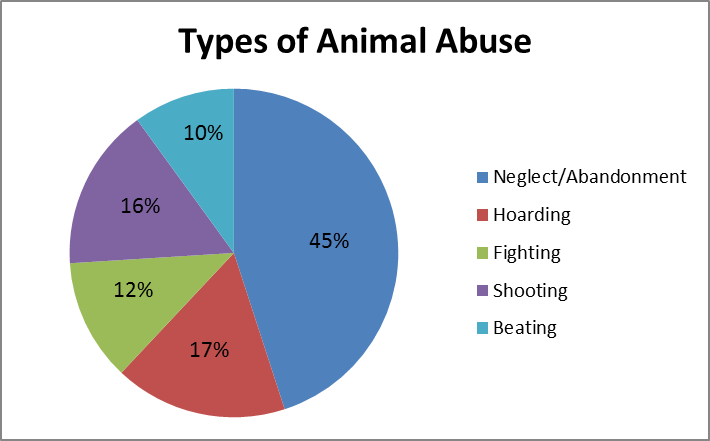 Animal Cruelty Charts