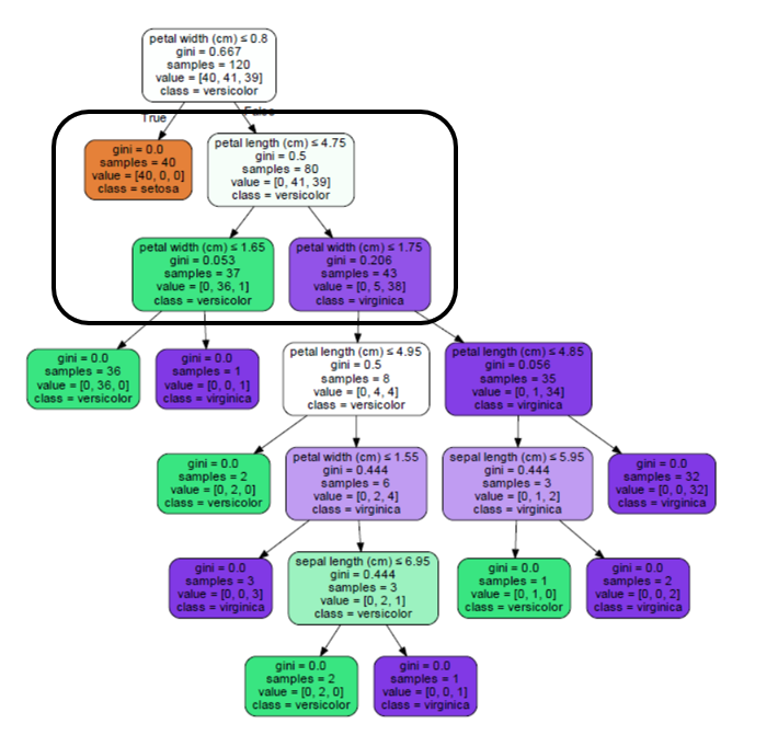 Decision Tree Classifier, Explained - Bite-sized Machine Learning - Medium