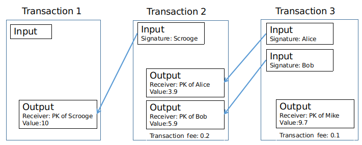 Programming Assignment Scrooge Coin By Huabing Zhao Medium