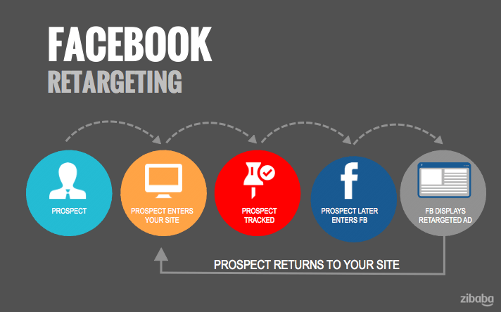 How Facebook Retargeting Can Improve The Roi On Your Marketing Budget By Vanhishikha Bhargava Medium