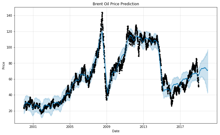 Brent Oil Prices Forecast With Prophet And Arima By Mustafa Abusalah Analytics Vidhya Medium