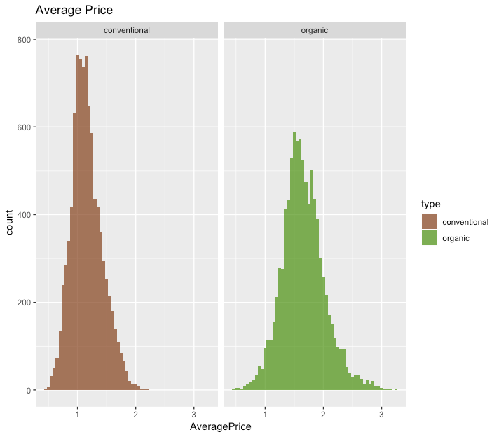 Millennials’ Favorite Fruit: Forecasting Avocado Prices with ARIMA ...