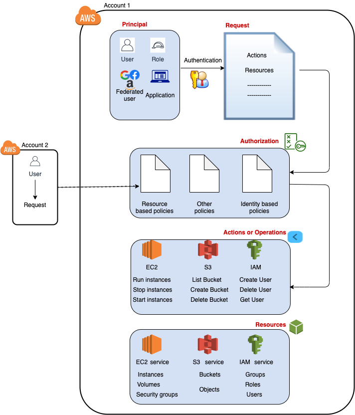 Simplifying AWS Identity and Access Management (AWS IAM) — Part 1 by