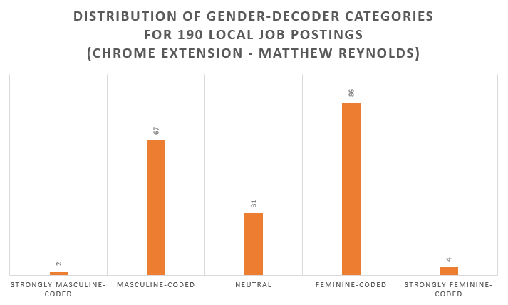 Gender Decoding Local Job Ads Matthew Reynolds Medium