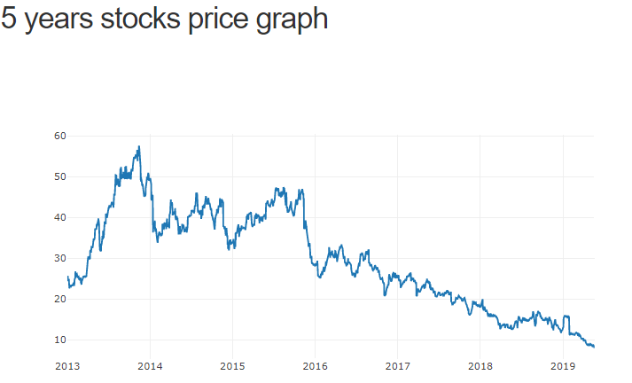 Dash Stock Price Chart