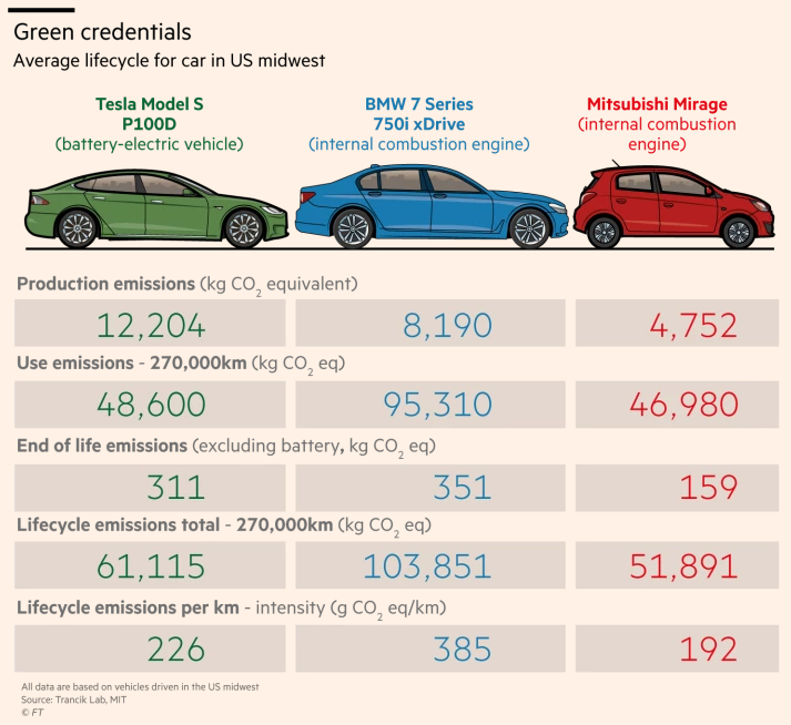 Electric Cars Green Image Blackens Beneath The Bonnet By The Financial Times Financial Times Medium