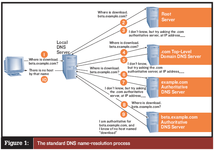 Overview Of Computer Networking Adam Zerner Medium