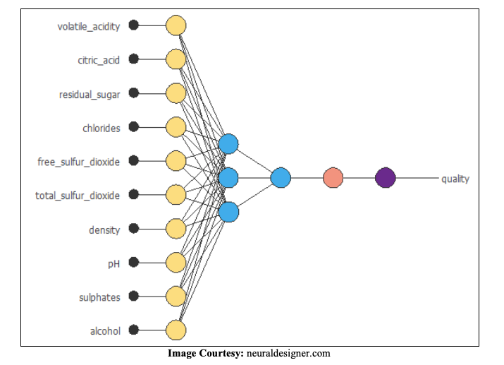 Predict the quality of Wine with Machine Learning AI In Plain English