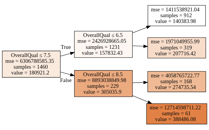 decision tree in python from scratch