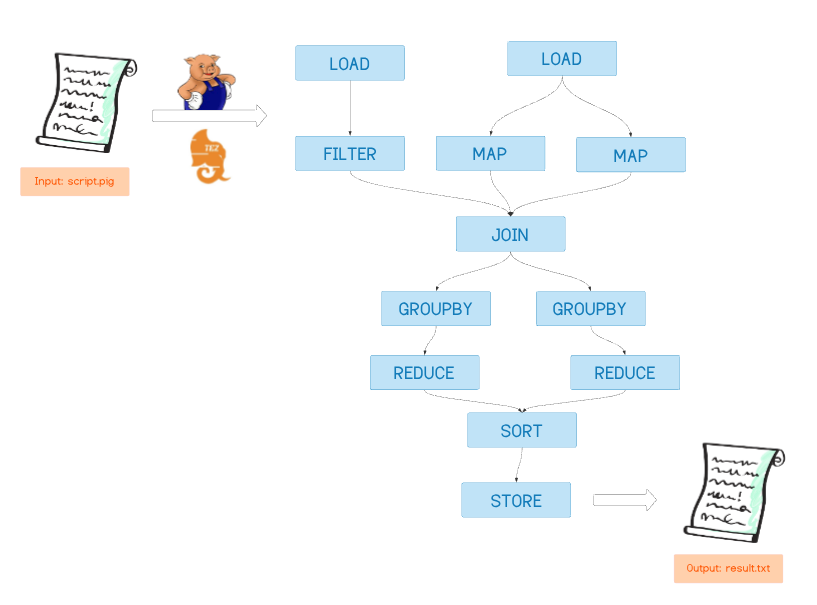 Example of DAG