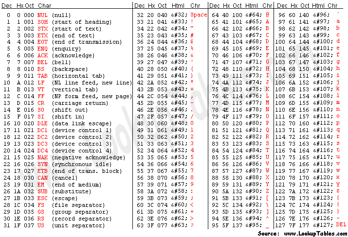 ascii table; source: lookuptables.com