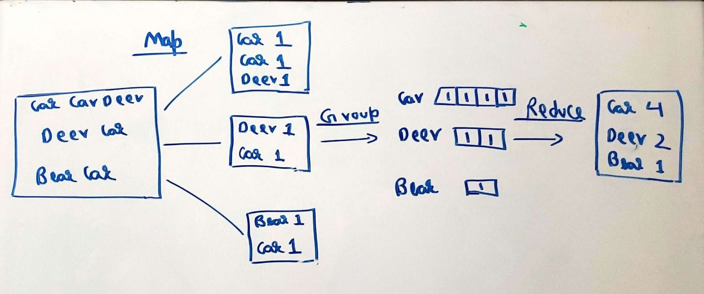 TFIDF Calculation Using MapReduce Algorithm in PySpark