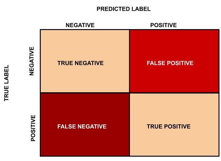 Confusion Matrix, Accuracy, Precision, Recall, F1 Score by